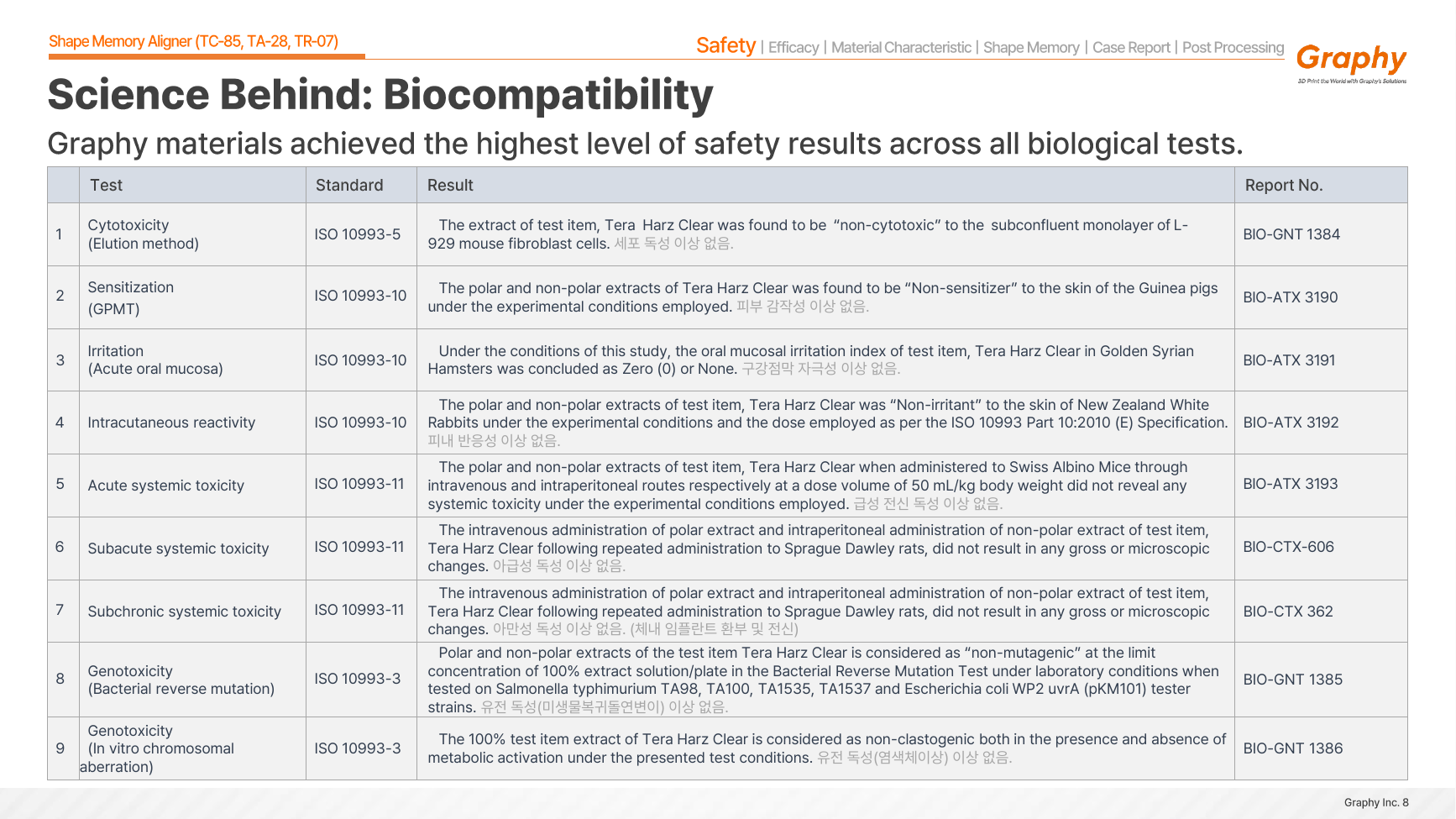 Graphy ISO 10993 biocompatibility testing summary