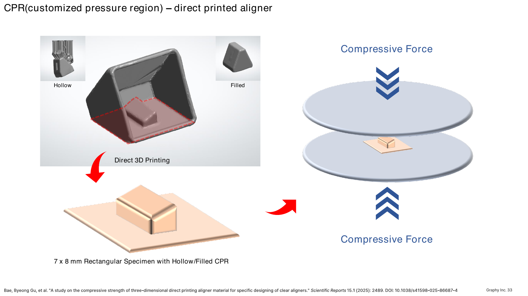 Direct-printed customized pressure region test