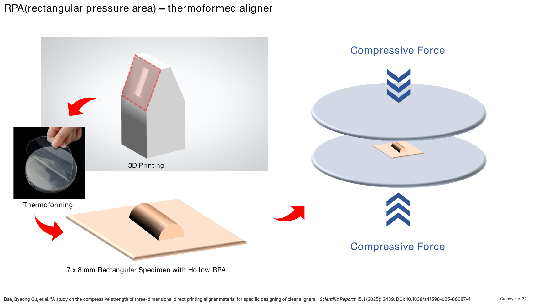 Thermoformed rectangular pressure area test